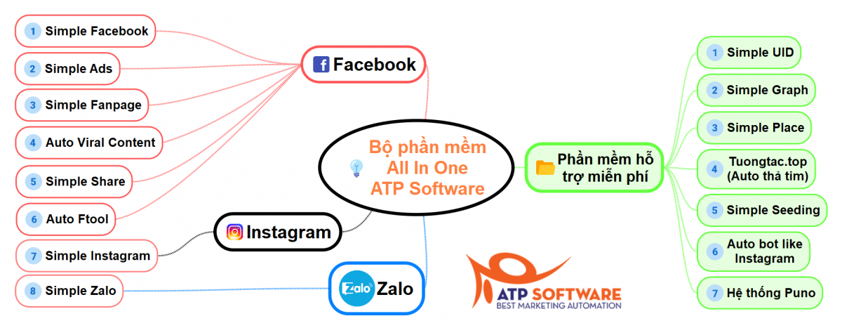 1 9 - Danh sách các khóa học Kinh doanh và Marketing Online hiện tại của ATP Software