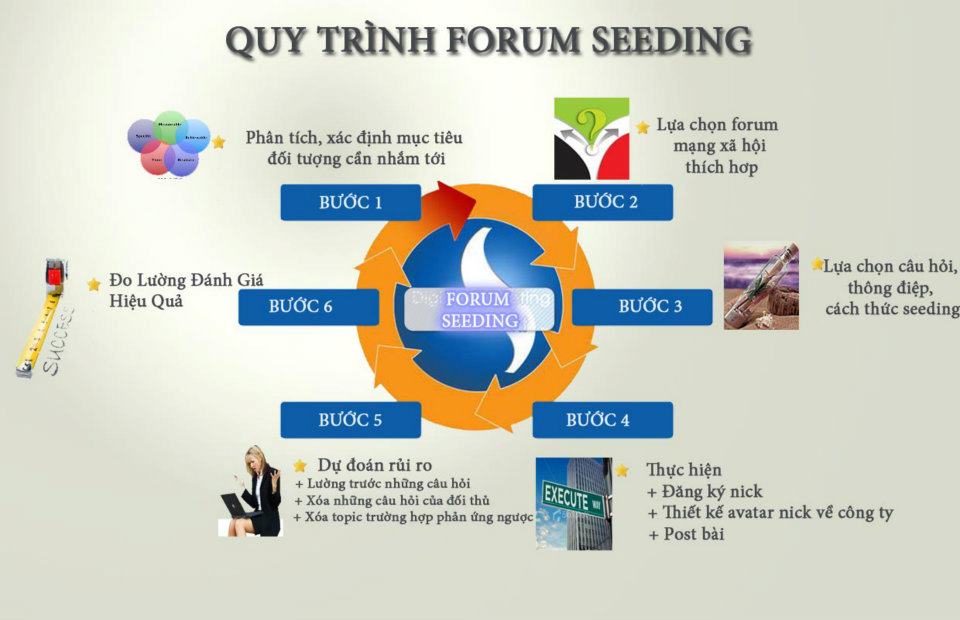 Forum Seeding là gì?